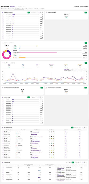 Analytics Dashboard Benutzerhandbuch - Benutzerdefinierte Dashboards - Blog-Leistungsanalyse