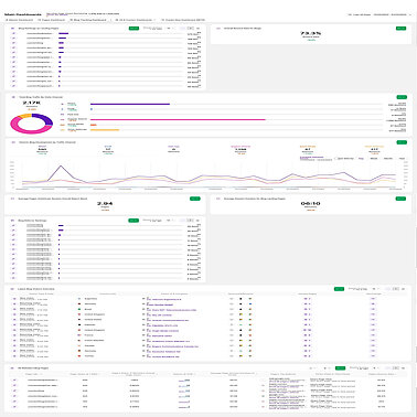 Analytics Dashboard Benutzerhandbuch - Benutzerdefinierte Dashboards - Blog-Leistungsanalyse