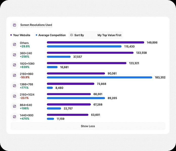 Competition analysis - benchmark screen resolution preferences - TWIPLA Website Intelligence