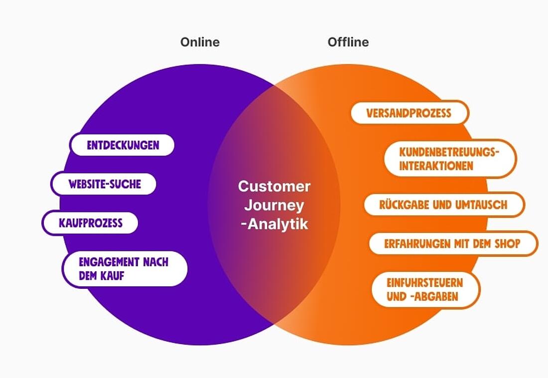 Infografik zur Erläuterung der Customer-Journey-Analyse