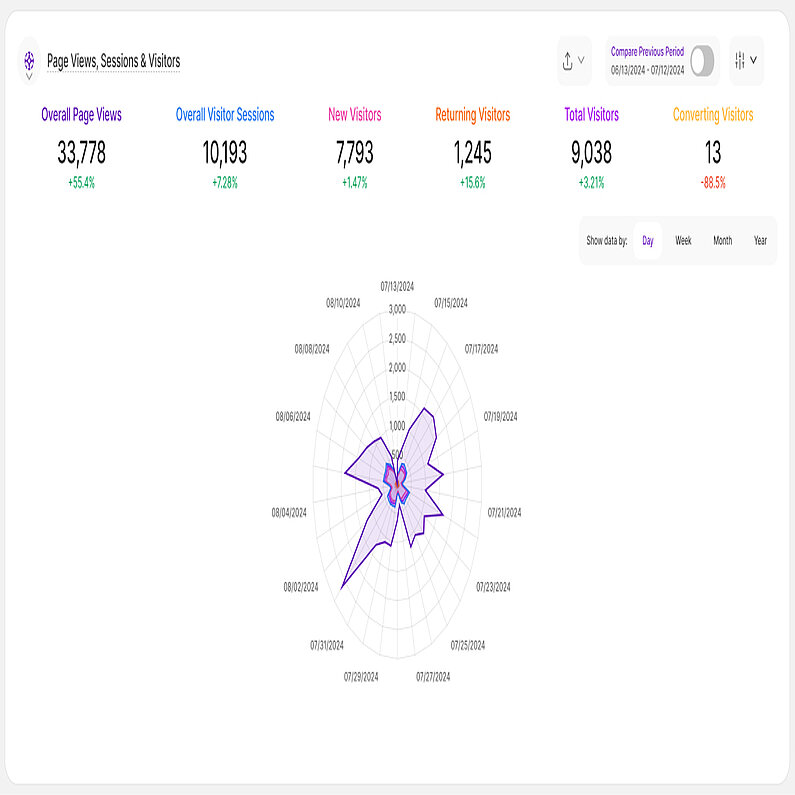 Vizualizare în stivă a diagramei radar