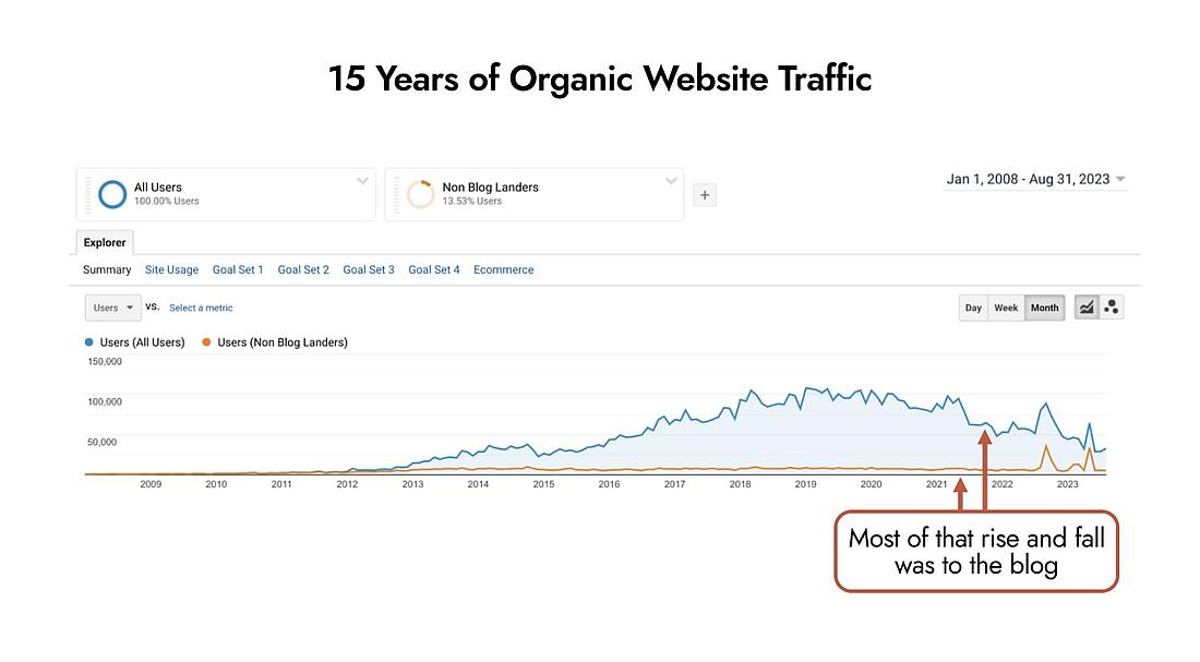 Analyse der Trends beim organischen Website-Verkehr