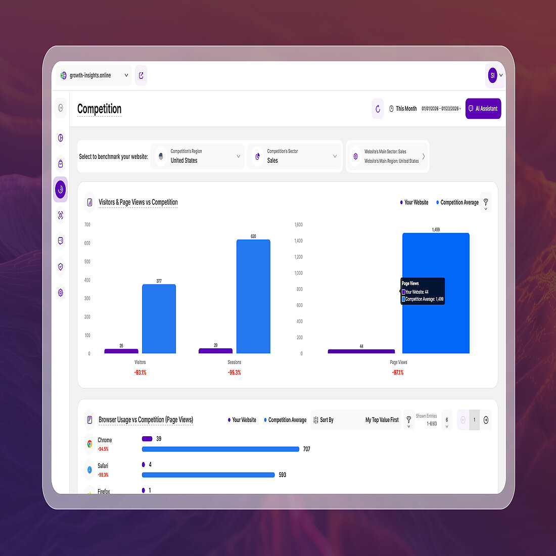 Improved Benchmark Selection Interface in Competition Competition interface showing benchmark selection controls for region and sector, with comparison charts for visitors, sessions, and page views against competition averages