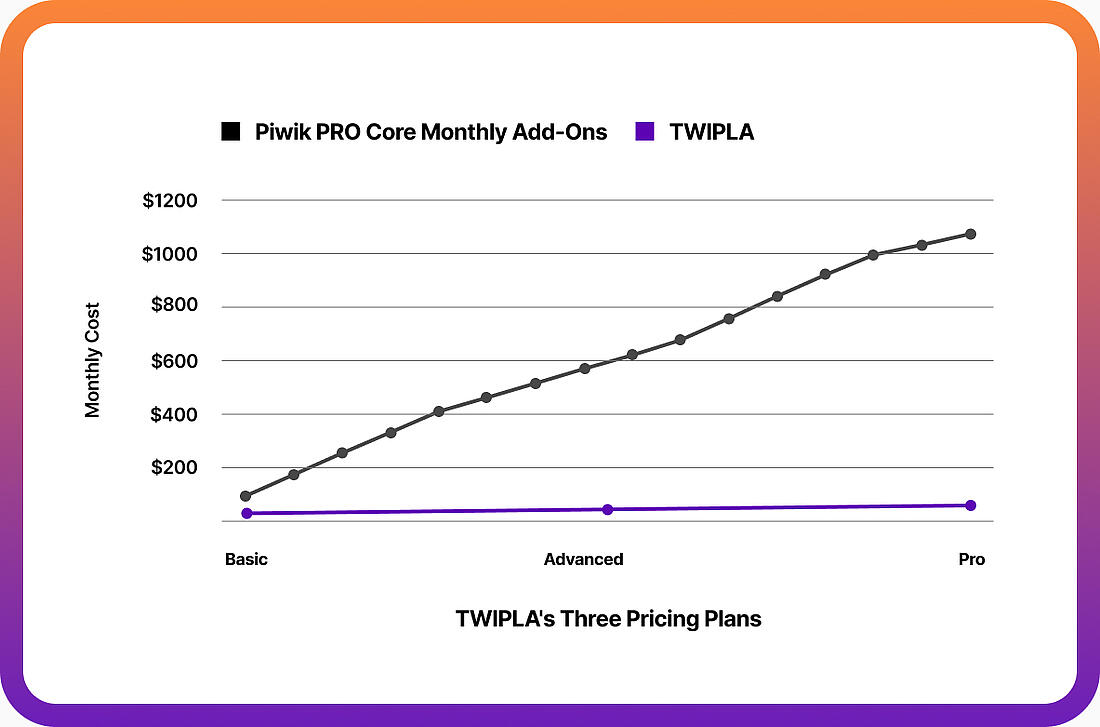 Piwik PRO pricing comparison