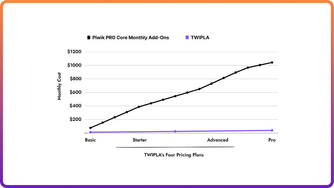 Piwik PRO pricing comparison