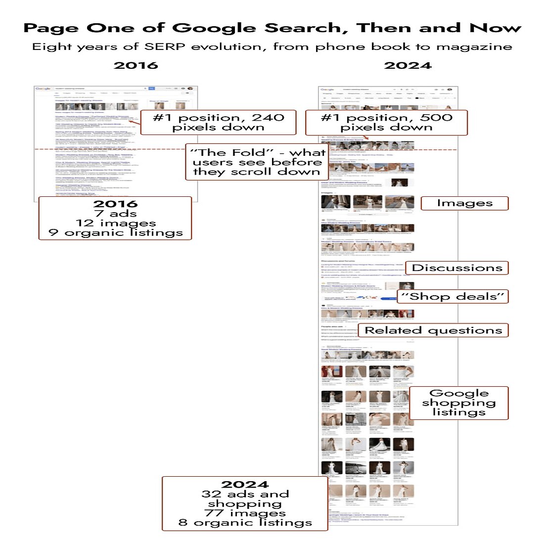 Comparing Google Search from 2016 with 2024 How SEO for Google Search has changed since 2016