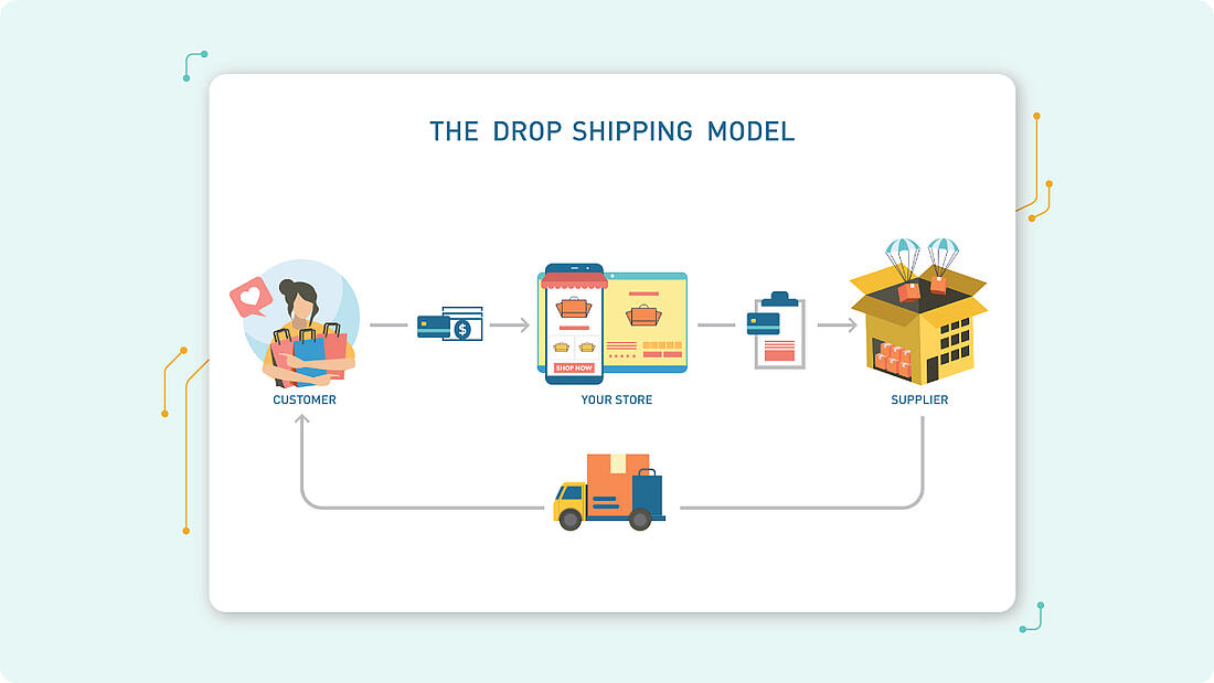 Dropshipping-Geschäftsidee