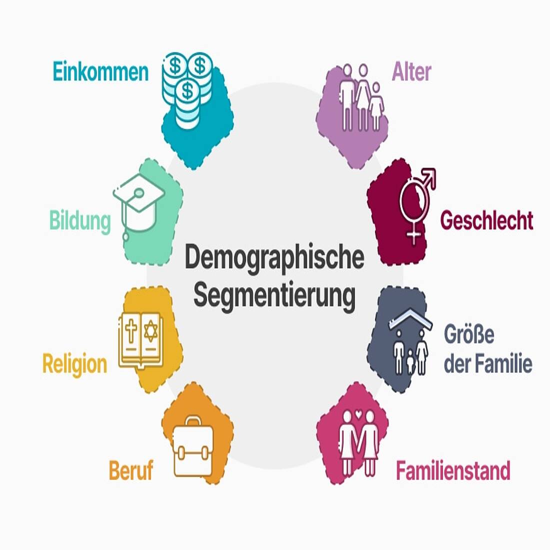 Grafik mit den verschiedenen demografischen Segmenten