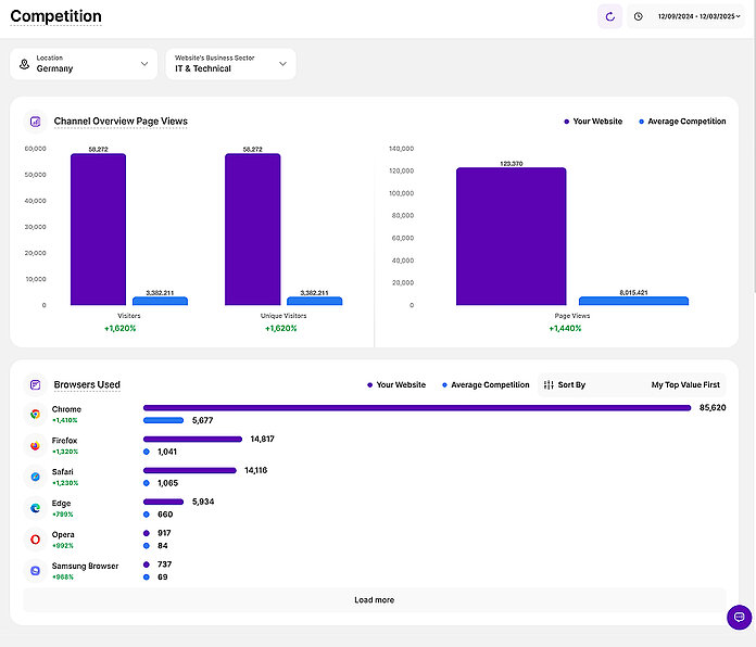 Competition analysis - TWIPLA Website Intelligence