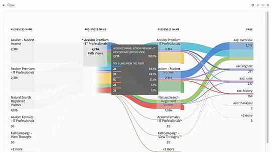 Adobe Analytics' User Flow interface