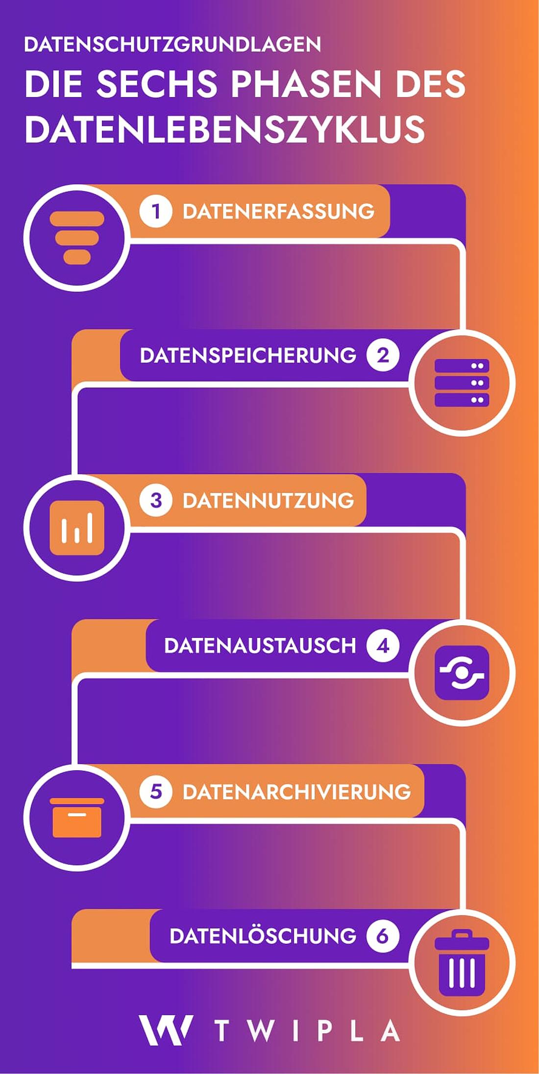 Eine Infografik mit den sechs Phasen des Datenlebenszyklus