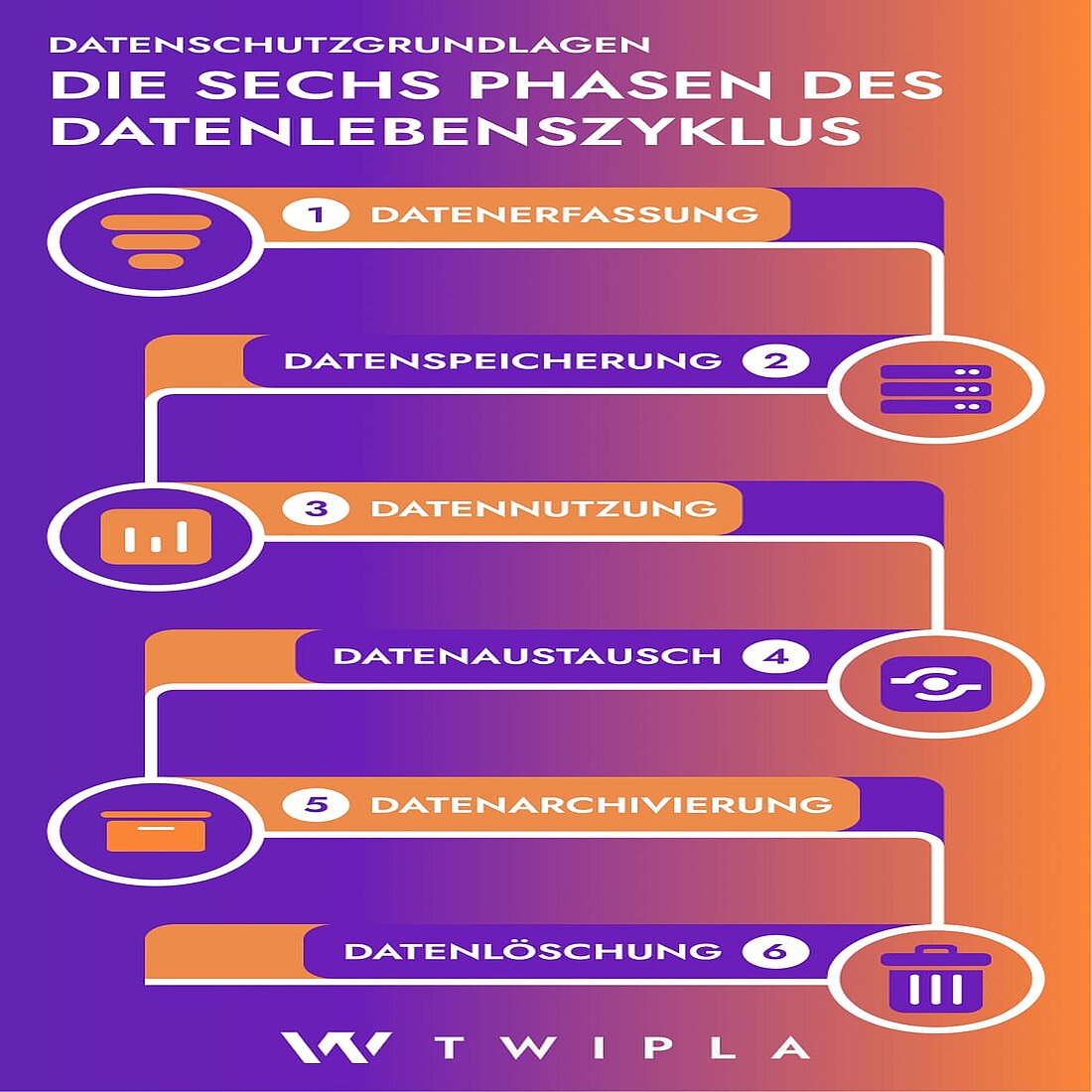 Infografik - der sechsstufige Lebenszyklus von Daten Eine Infografik mit den sechs Phasen des Datenlebenszyklus