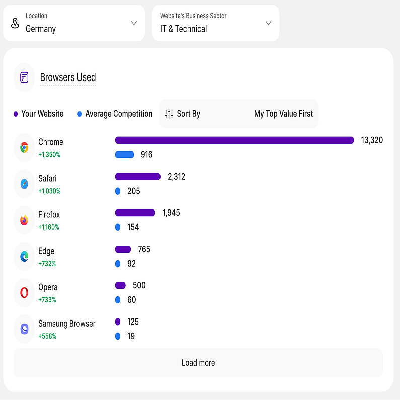 Vergleich nach Browsern anzeigen