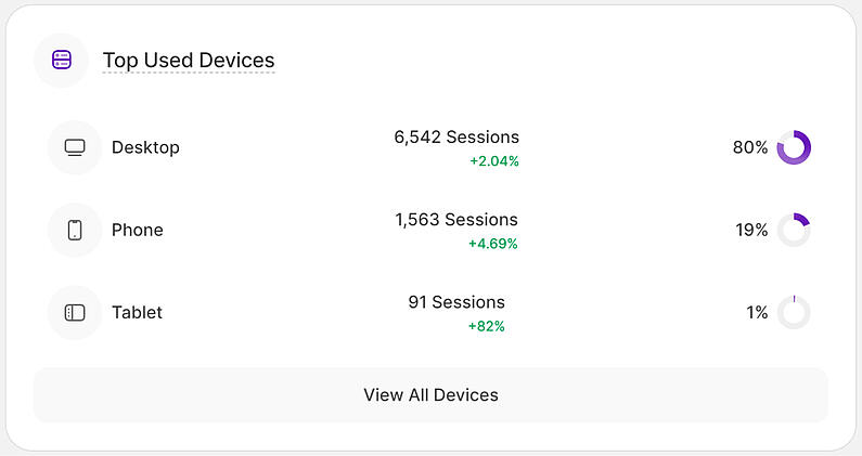 Meistgenutzte Geräte im Haupt-Dashboard