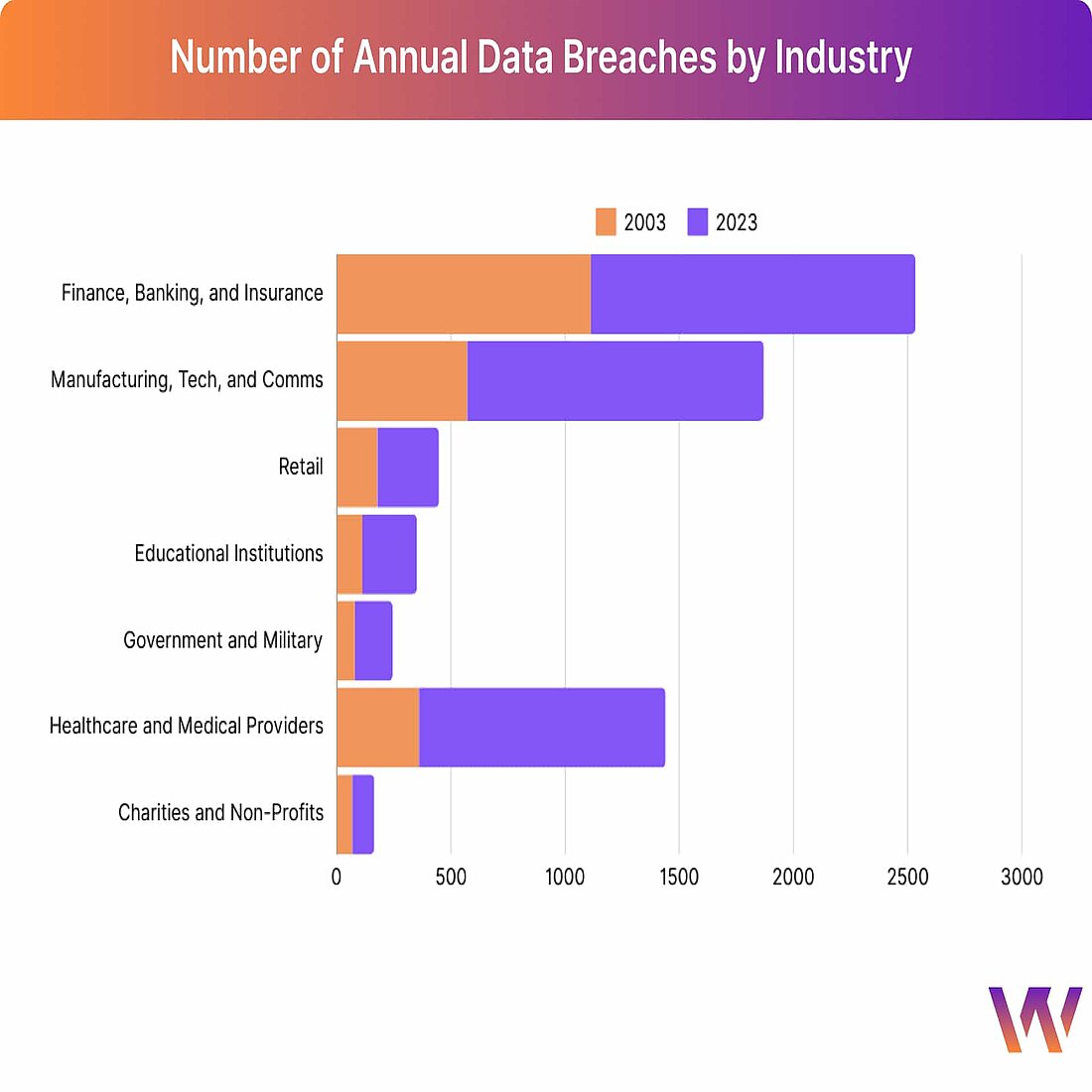 Annual data breaches in the US, 2003 and 2023