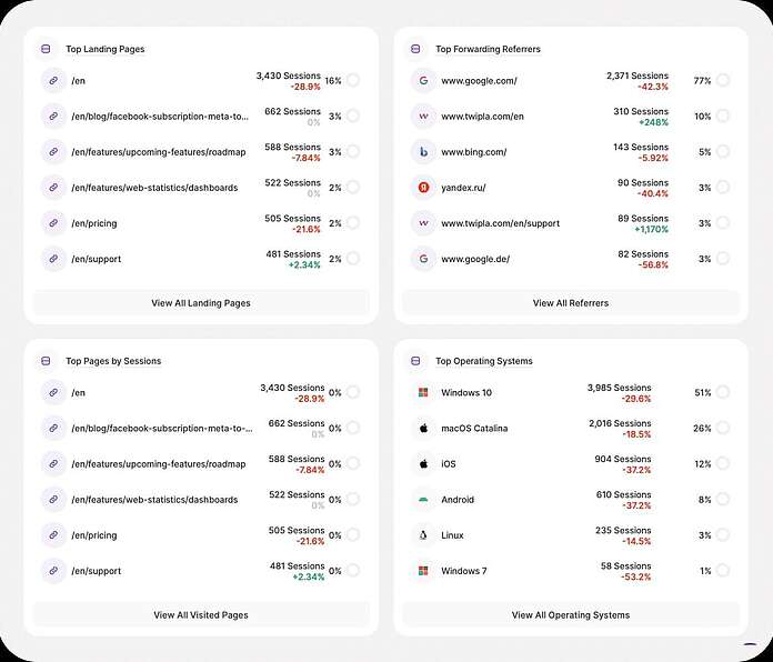 Dashboards - Master Dashboard - TWIPLA Website Intelligence