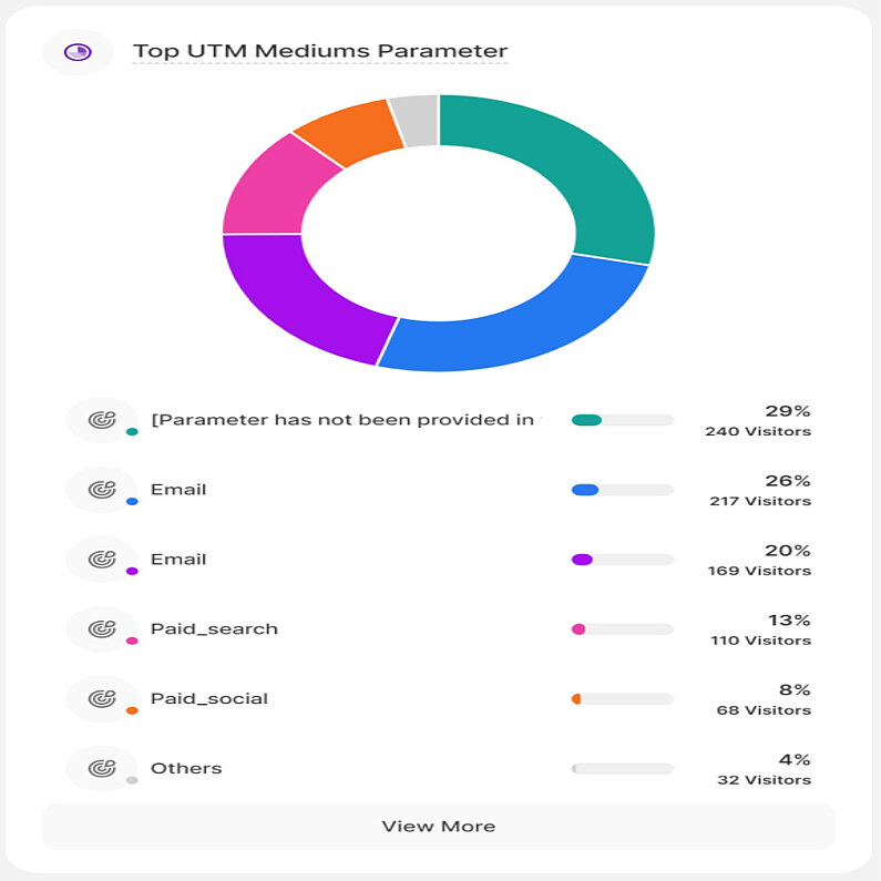 Descoperiți topul mediilor UTM 