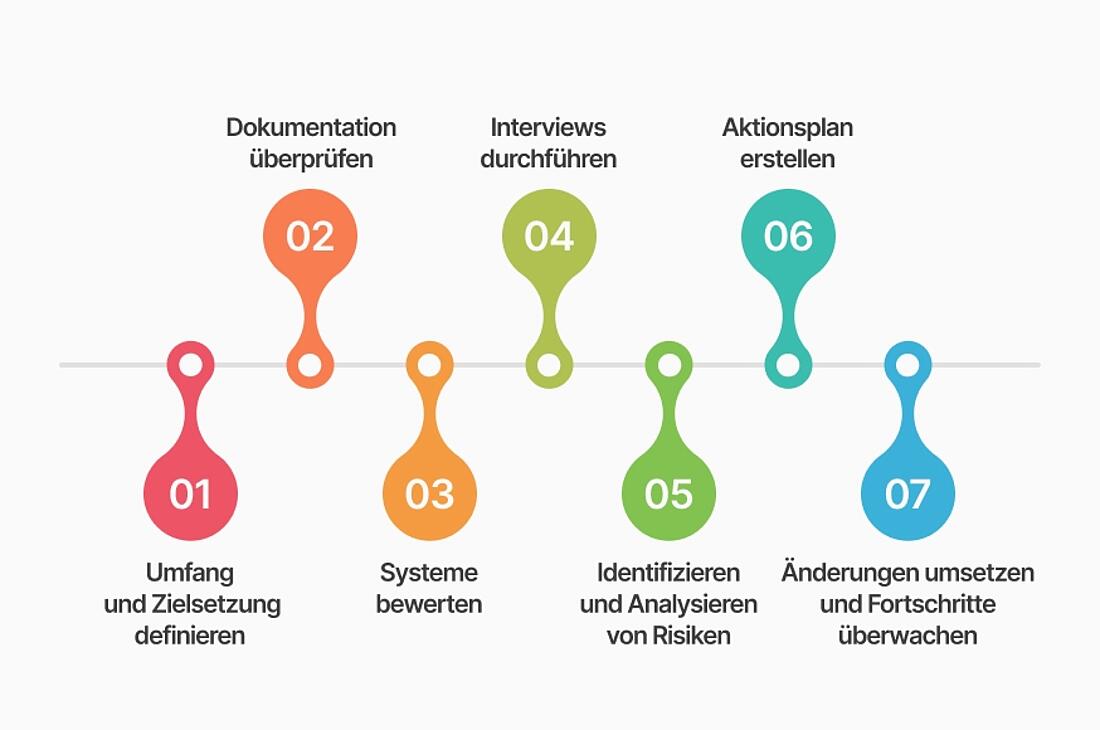 Grafik sieben Hauptphasen eines Compliance Audits