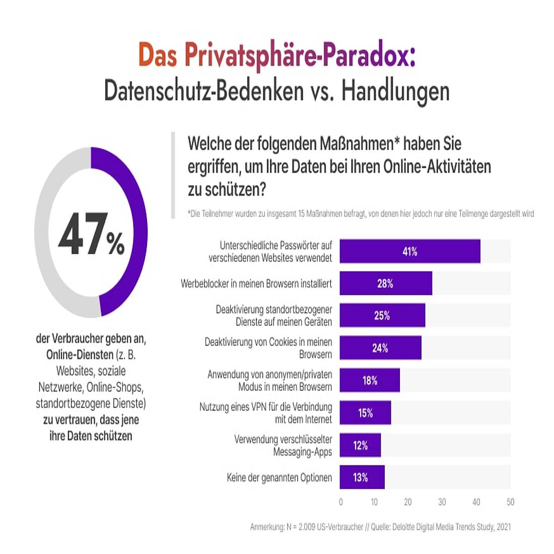 Umfrageergebnisse zum Datenschutzparadoxon