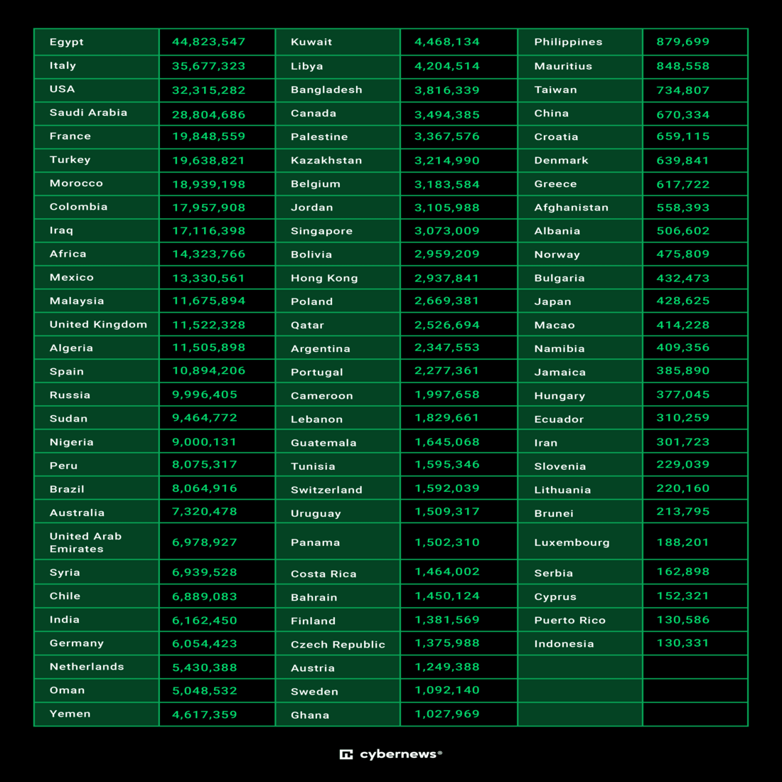 Affected Countries by Data Breach