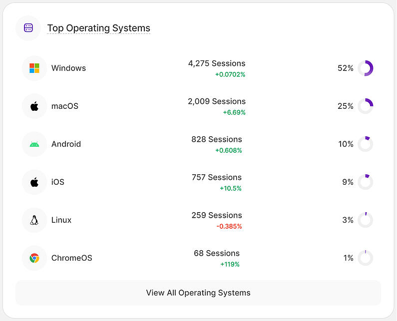 Top Betriebssysteme im Haupt-Dashboard