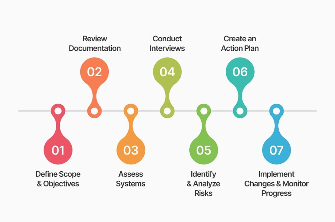 Graphic seven main stages of a compliance audit