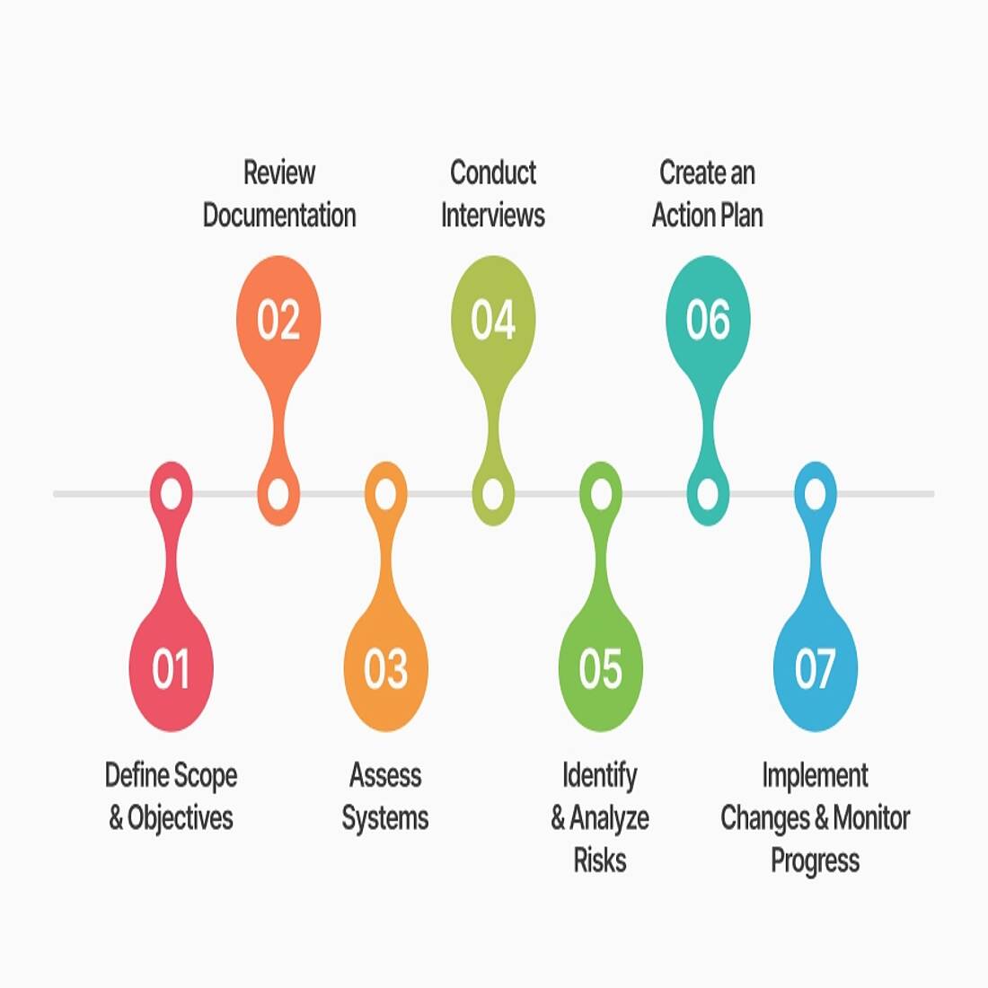 Graphic seven main stages of a compliance audit