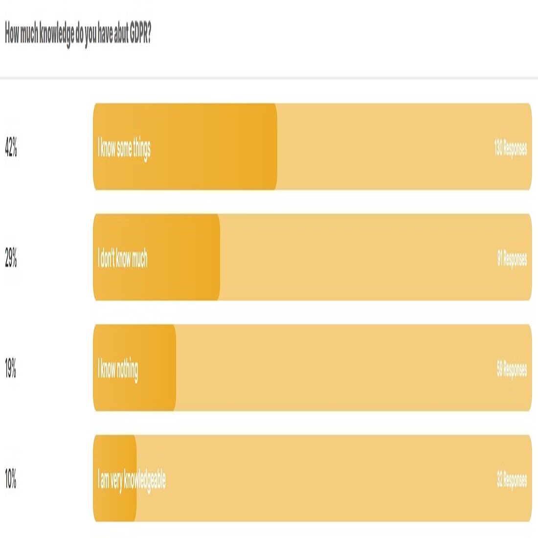 GDPR survey question - How much knowledge do you have about GDPR? GDPR survey question - How much knowledge do you have about GDPR?