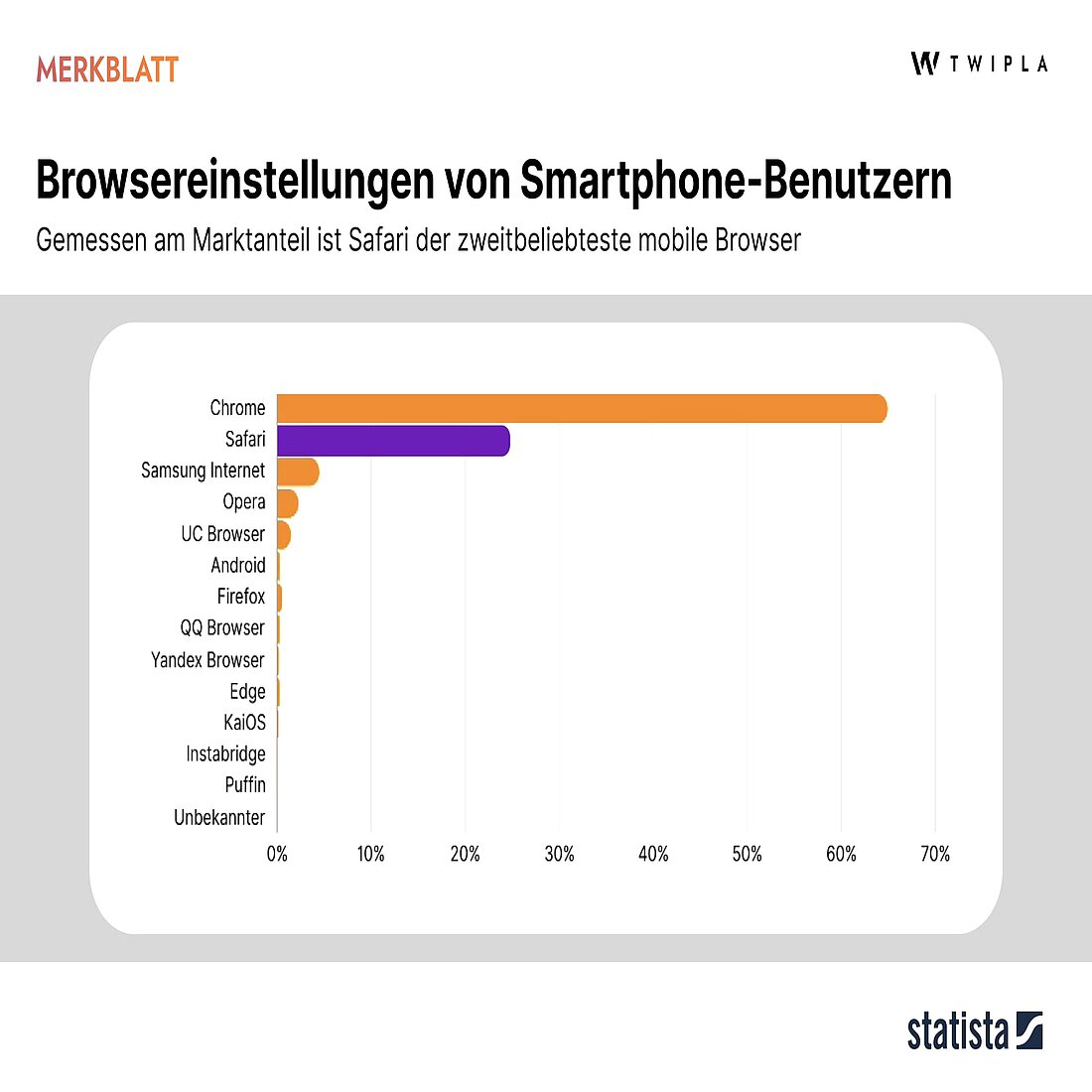 Auswahl an Browsern für den mobilen Verkehr