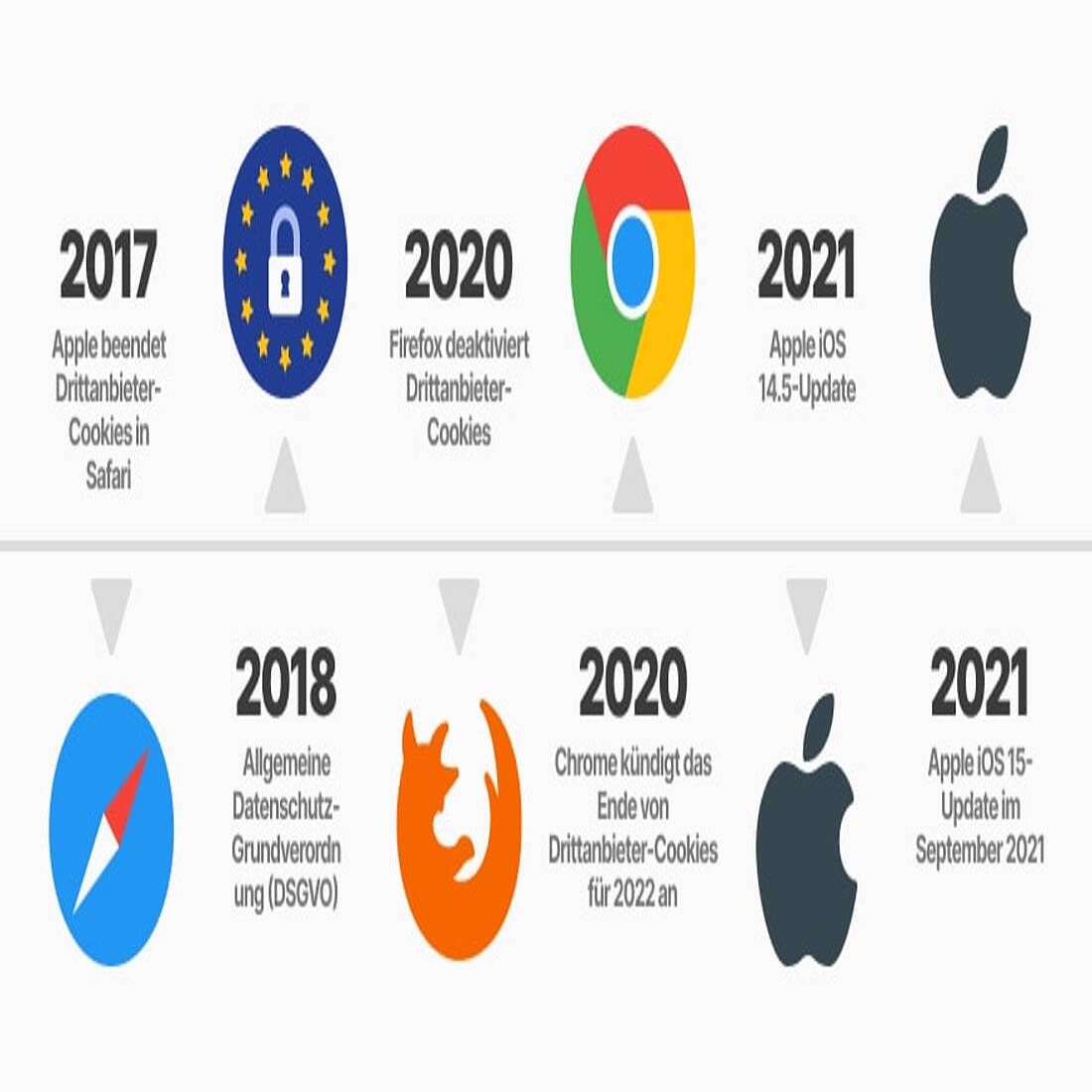 Infografische Zeitleiste der Ereignisse, die sich auf Cookies von Drittanbietern ausgewirkt haben