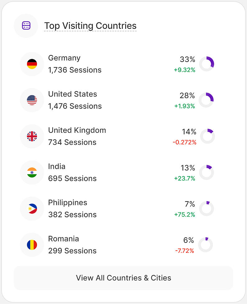 Top Besuchsländer im Haupt-Dashboard