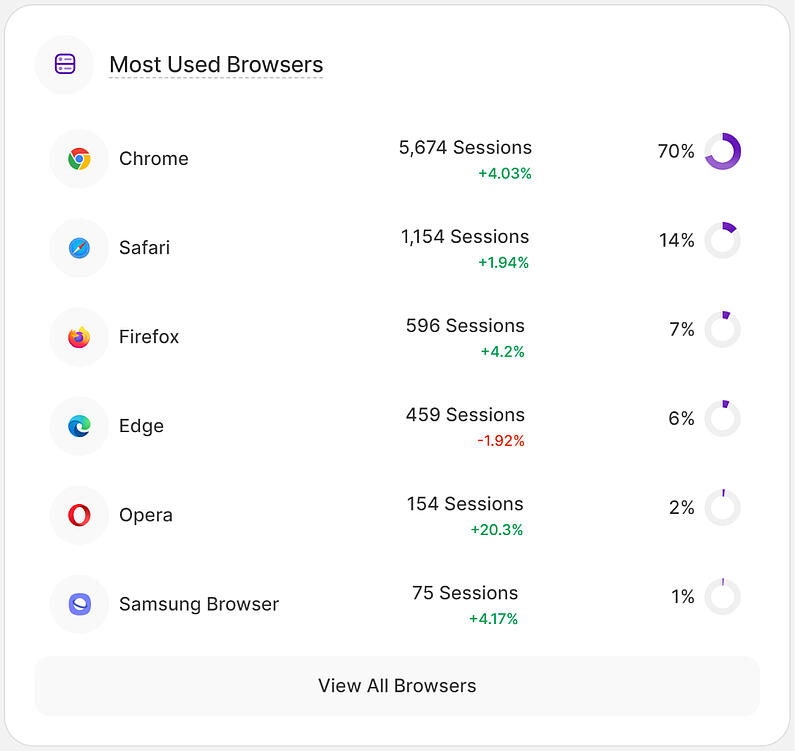 Überblick über die meistgenutzten Browser