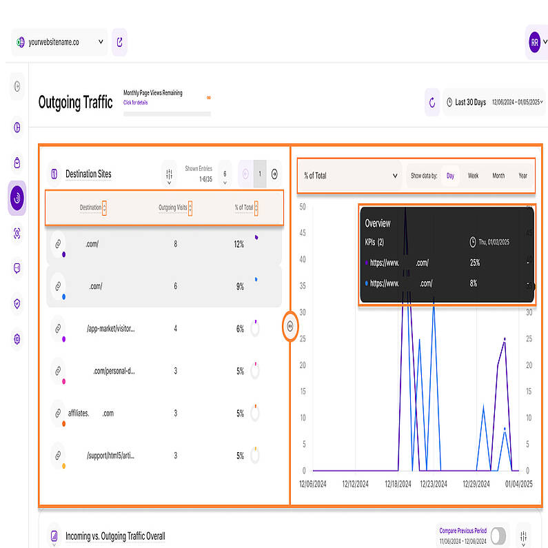 Analyzing Outgoing Traffic through Line Diagram