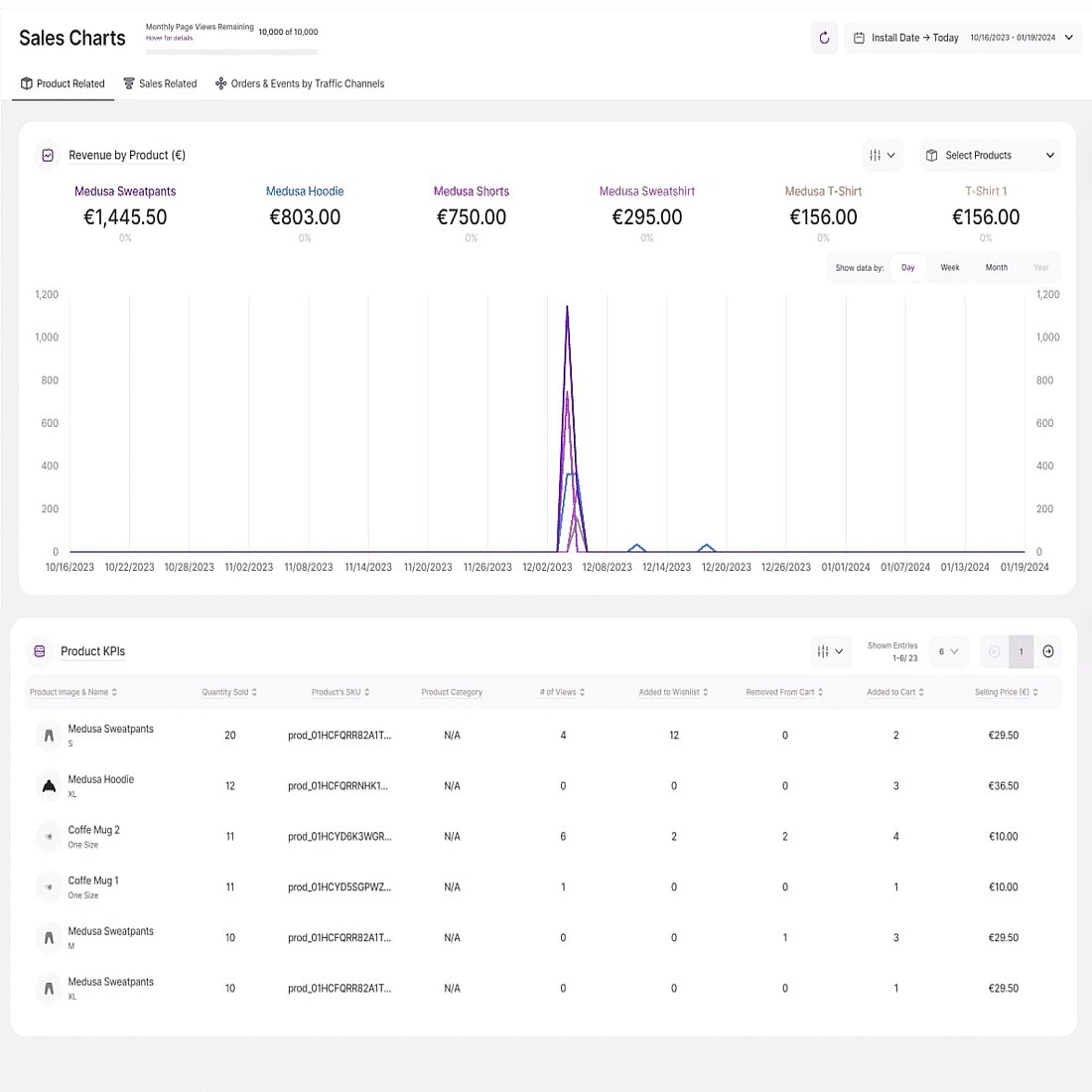 ecommerce statistics sales charts