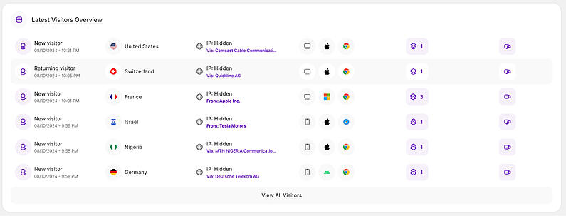 Übersicht der letzten Besucher im Haupt-Dashboard