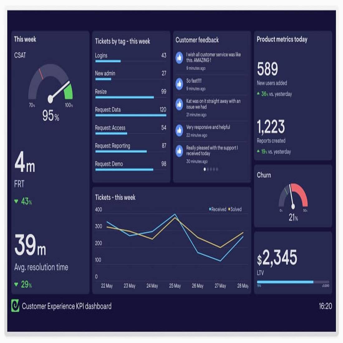 Customer experience report example