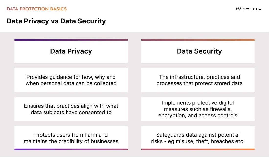 A summary of the key aspects of data privacy and data security