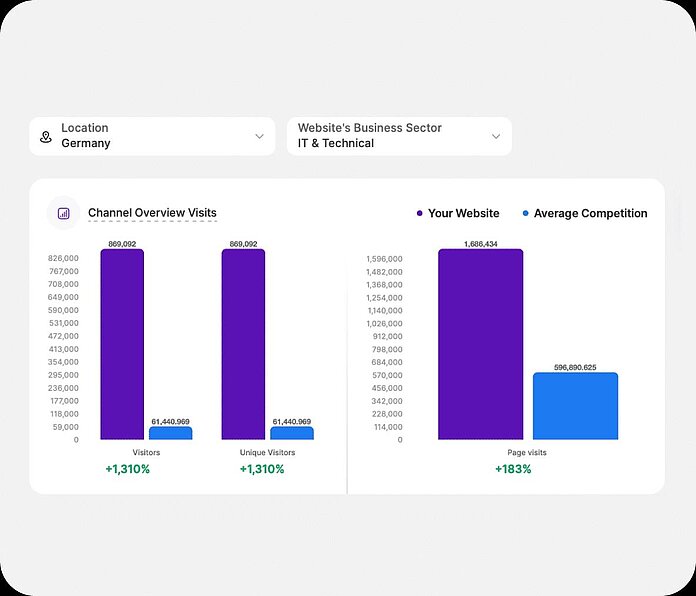 Competition analysis - benchmark traffic metrics - TWIPLA Website Intelligence