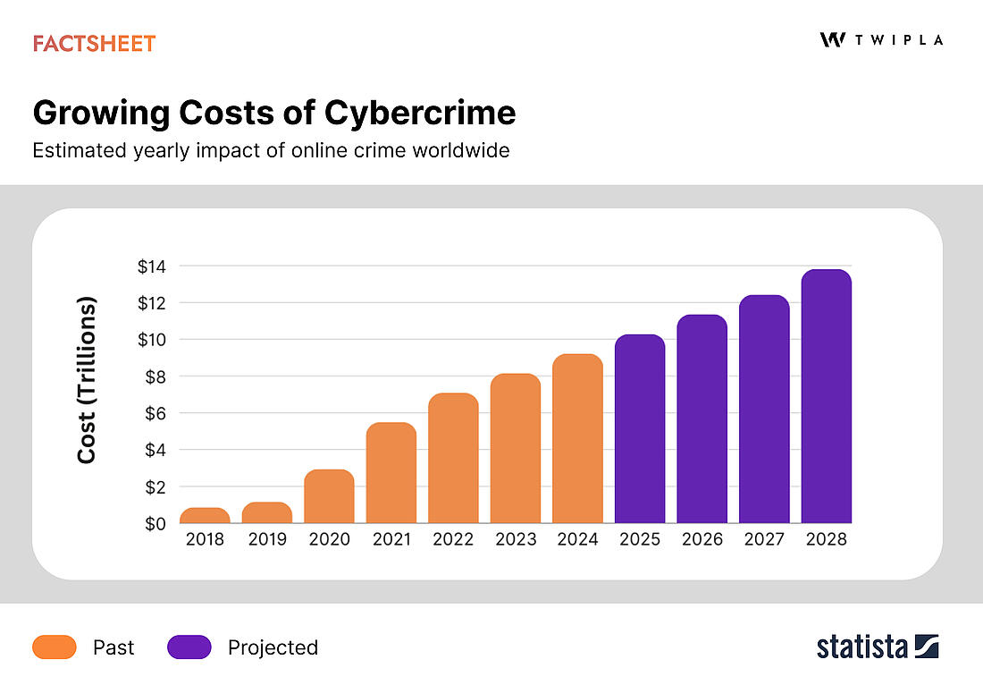 Cybercrime and secure data storage