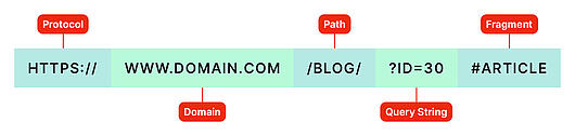 Structure of a URL