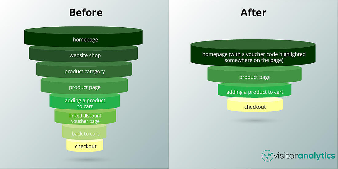 One of the overcomplicated conversion funnel examples