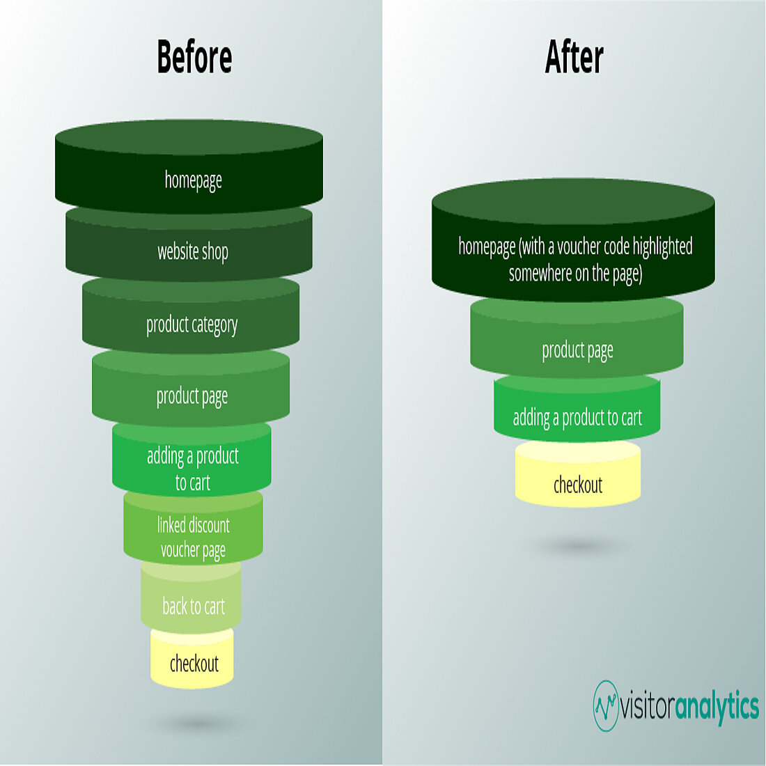 One of the overlong conversion funnel examples One of the overcomplicated conversion funnel examples