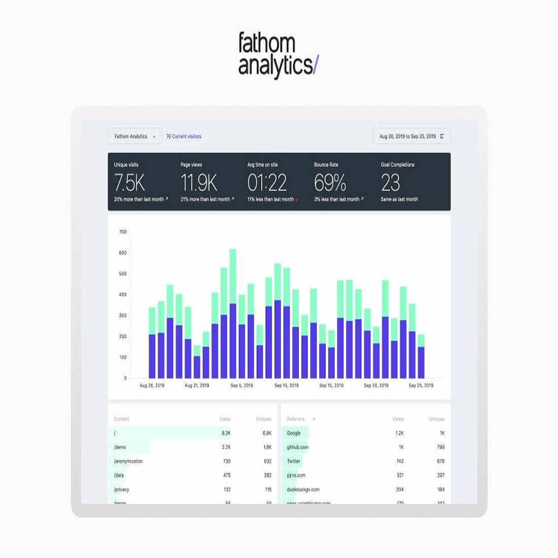 Fathom Analytics kochfreie Tracking-Plattform-Schnittstelle