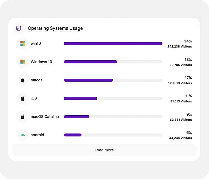 Devices - Visitor operating system preferences - TWIPLA Website Intelligence