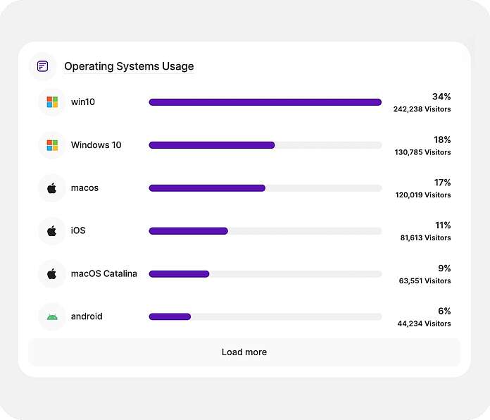 Devices - Visitor operating system preferences - TWIPLA Website Intelligence