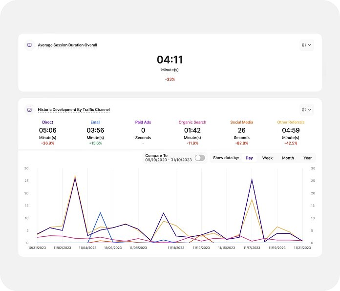 Traffic structure - average page visits per channel - TWIPLA website intelligence