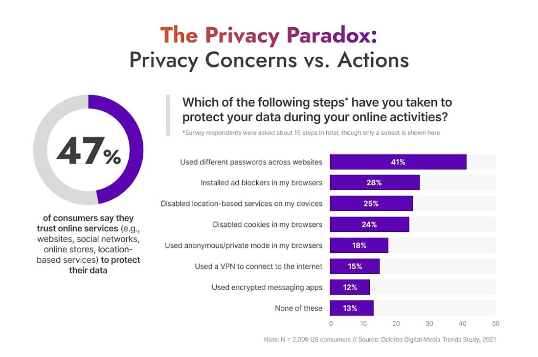 Survey results on the Privacy Paradox