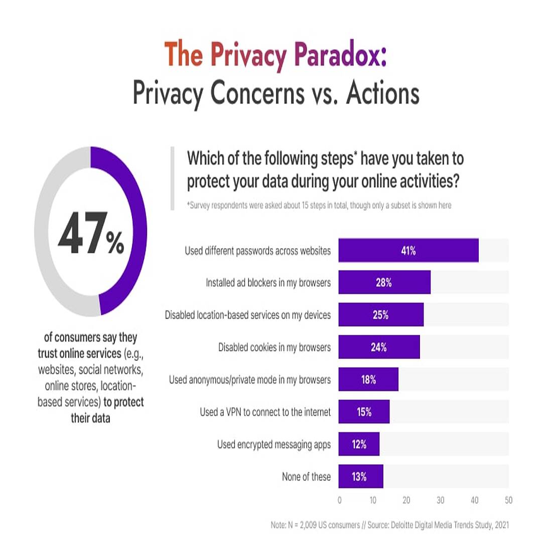 Survey results on the Privacy Paradox