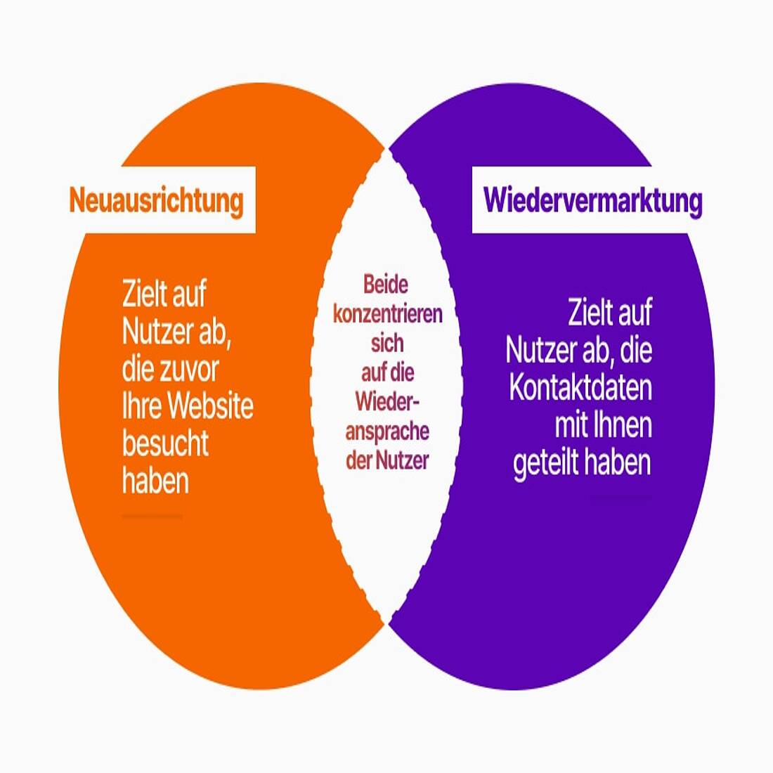 Venn-Diagramm zwischen Retargeting und Remarketing