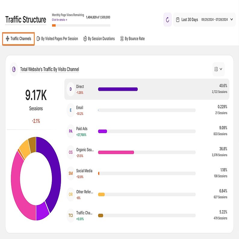 Vizualizare detaliată a traficului site-ului în funcție de canalul de vizitare